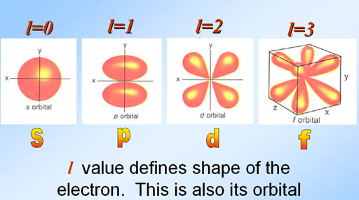 What Is The Principal Quantum Number For This Orbital P